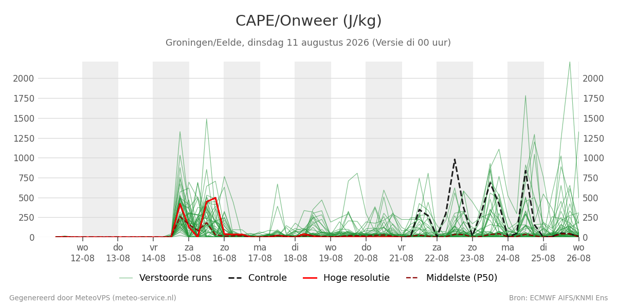 Onweer Groningen (Eelde)