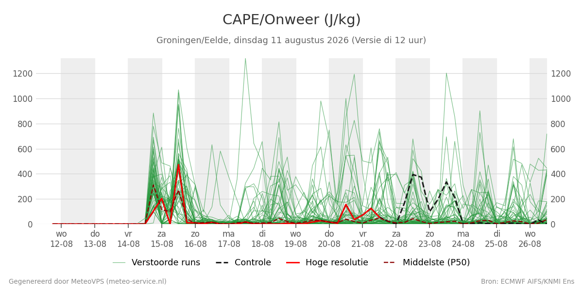 Onweer Groningen (Eelde)