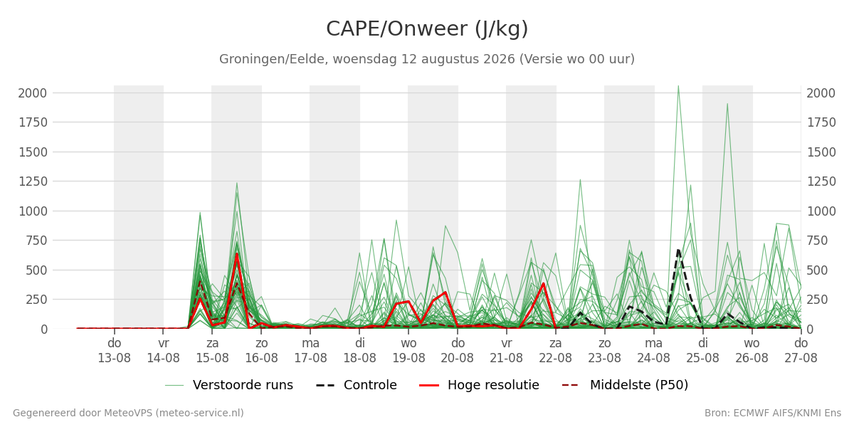 Onweer Groningen (Eelde)