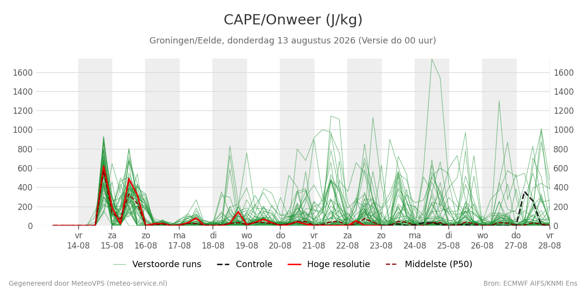 Onweer Groningen (Eelde)