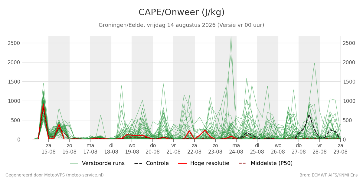 Onweer Groningen (Eelde)