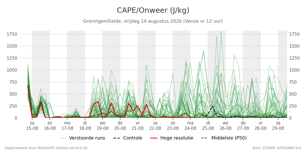 Onweer Groningen (Eelde)