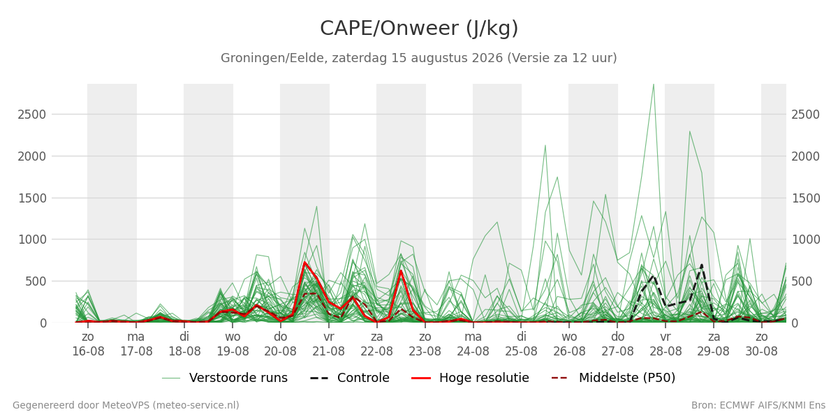 Onweer Groningen (Eelde)