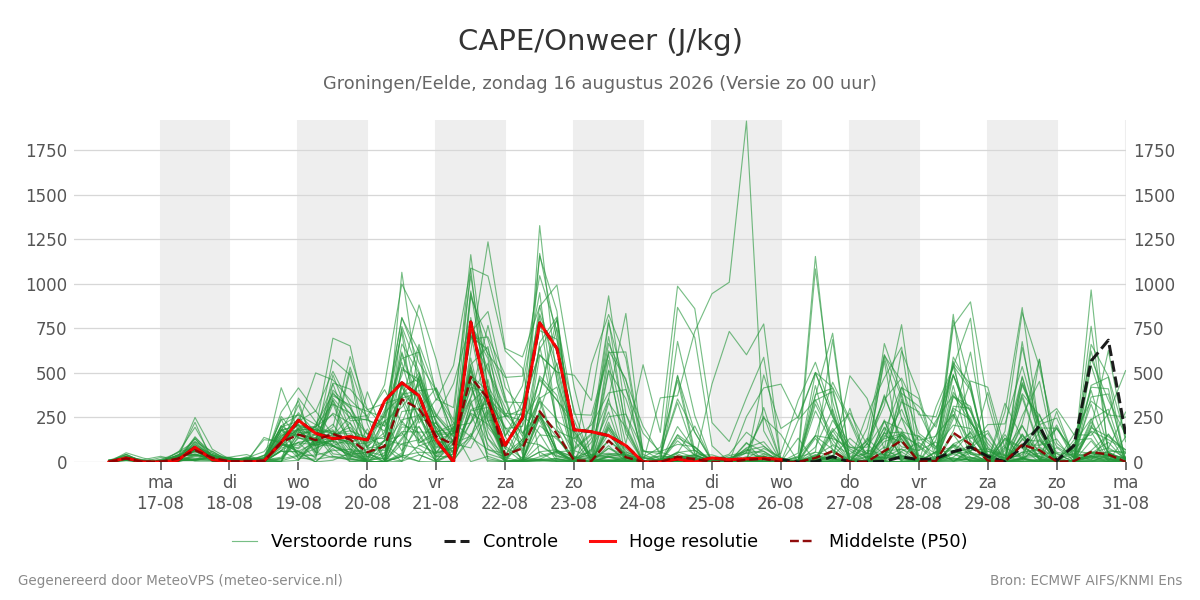 Onweer Groningen (Eelde)