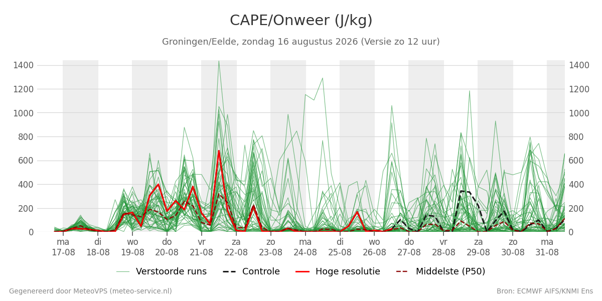 Onweer Groningen (Eelde)
