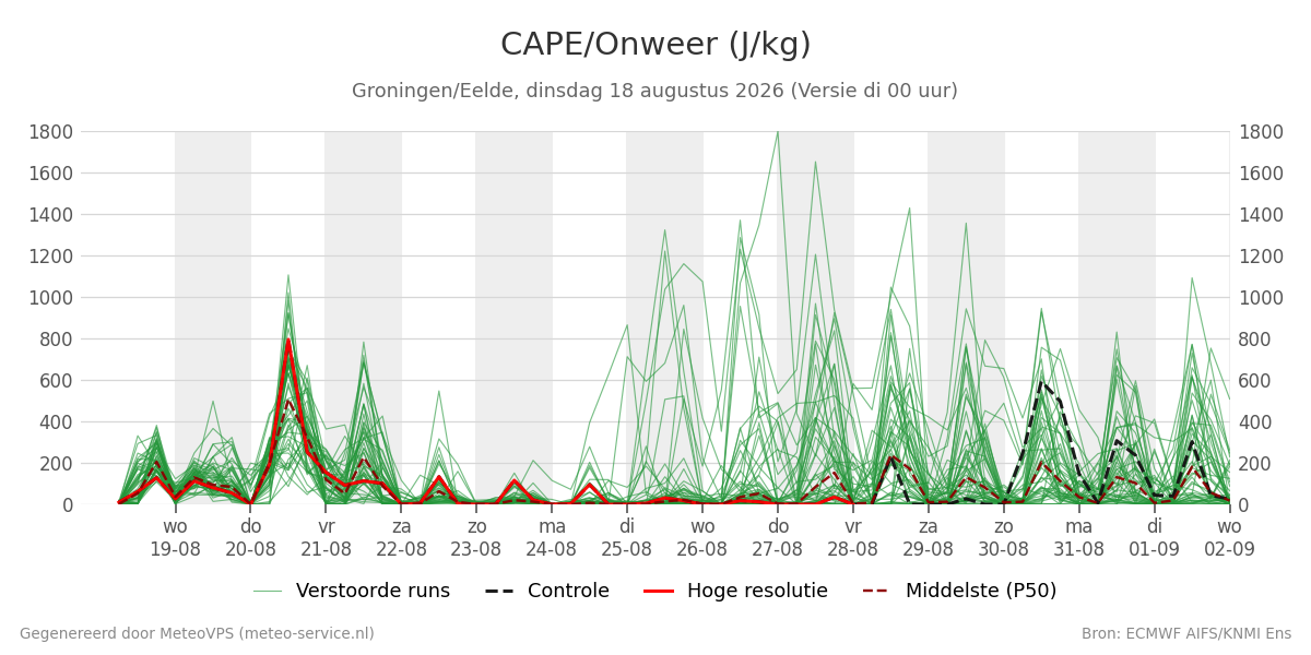 Onweer Groningen (Eelde)