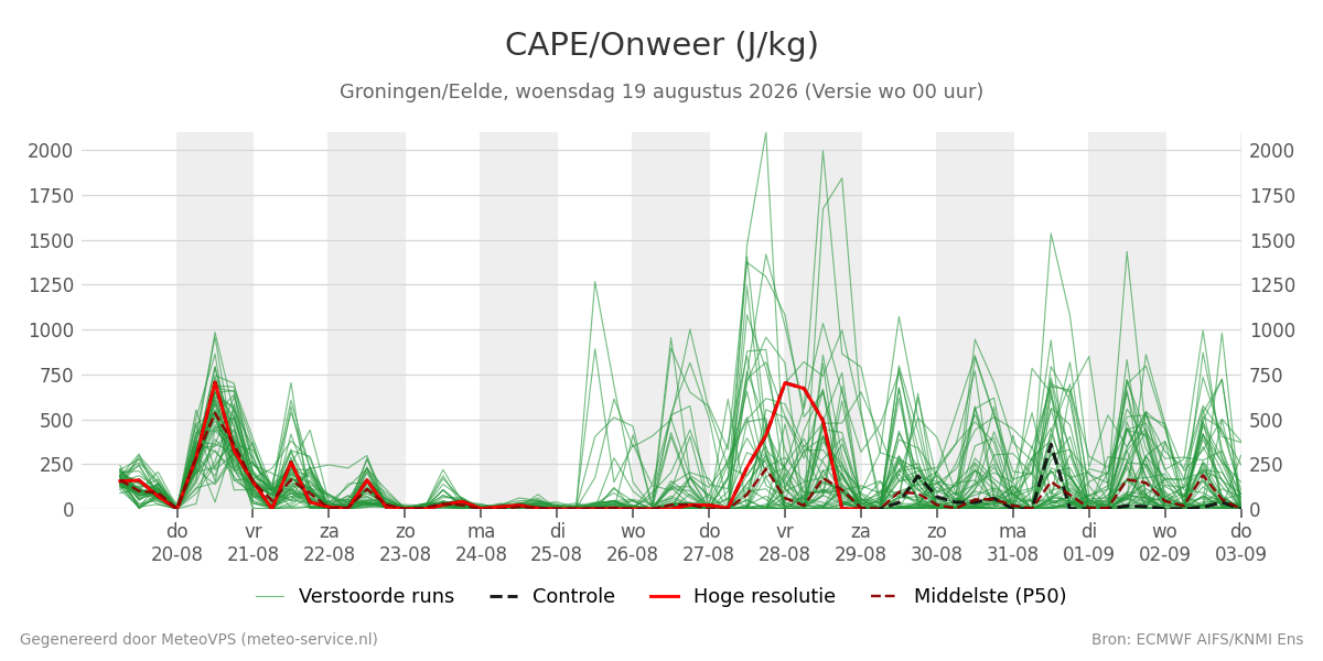 Onweer Groningen (Eelde)