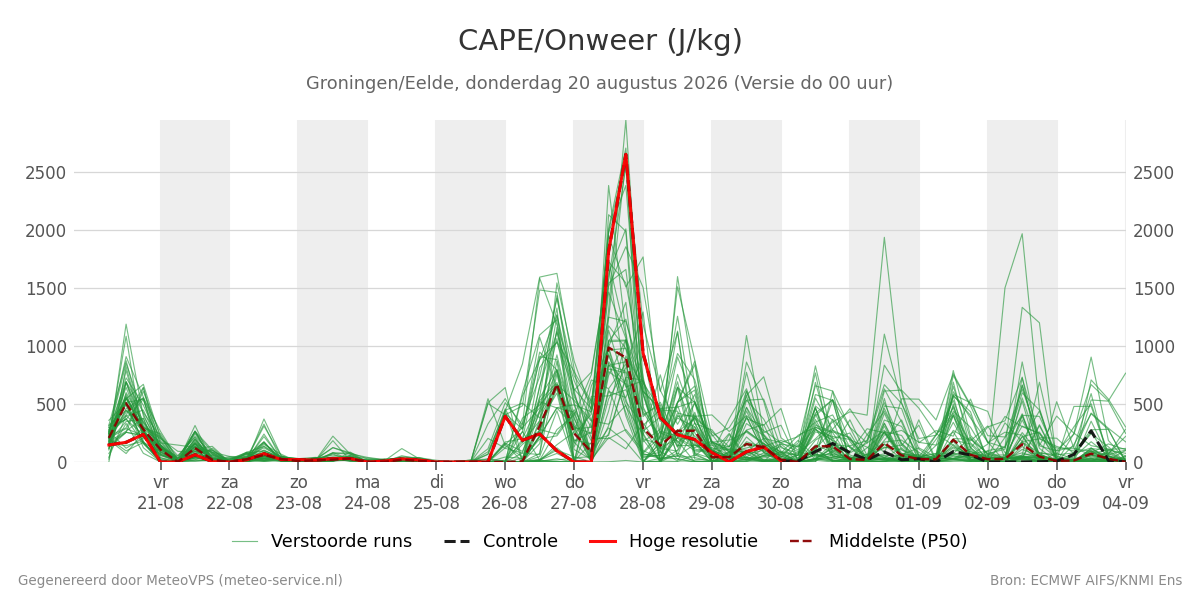 Onweer Groningen (Eelde)