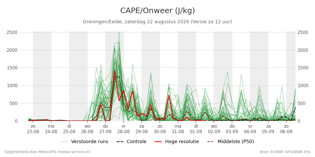 Onweer Groningen (Eelde)