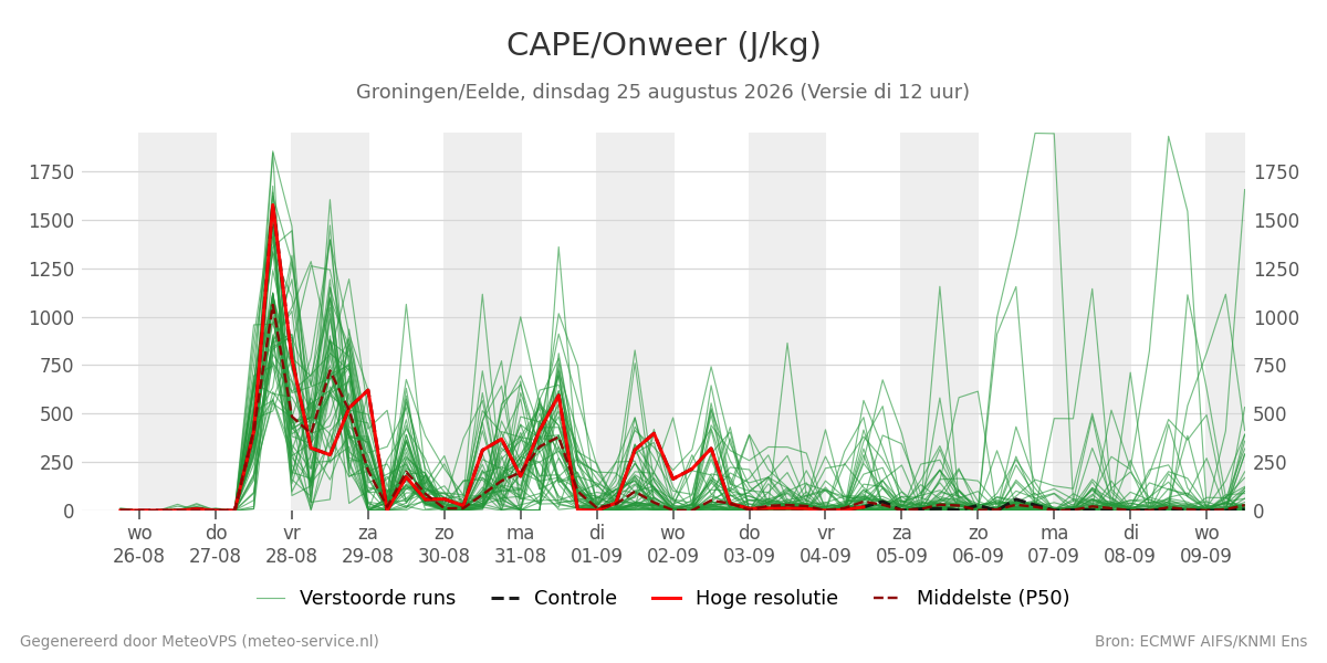 Onweer Groningen (Eelde)