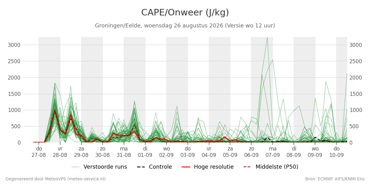 Onweer Groningen (Eelde)