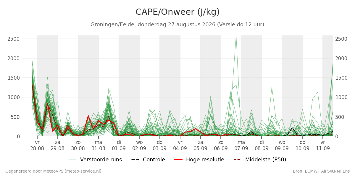 Onweer Groningen (Eelde)