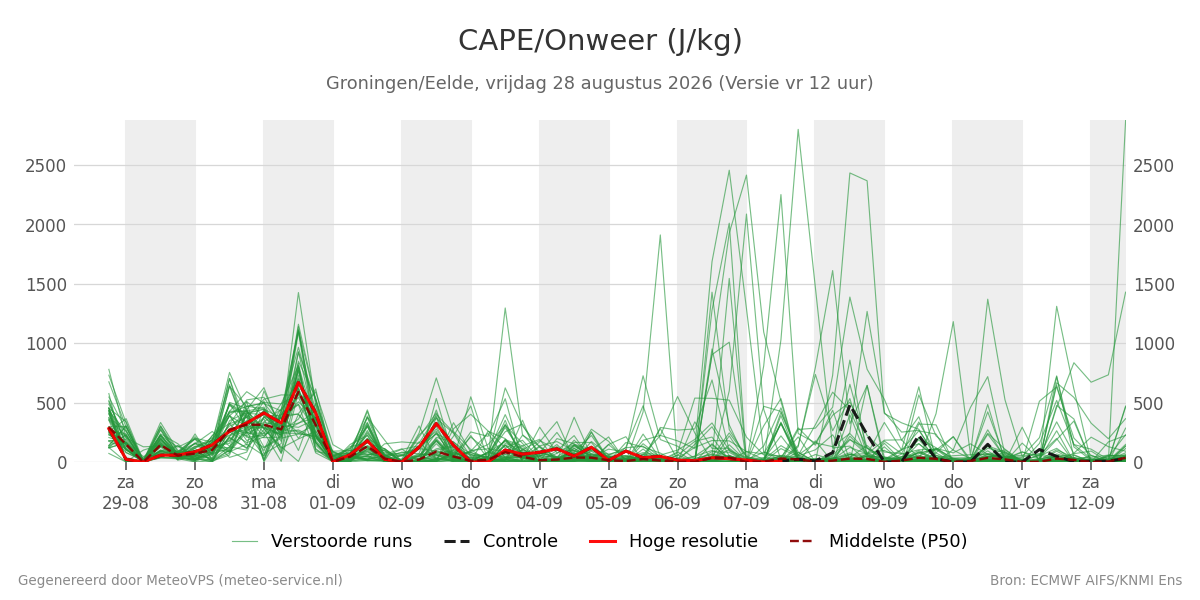 Onweer Groningen (Eelde)