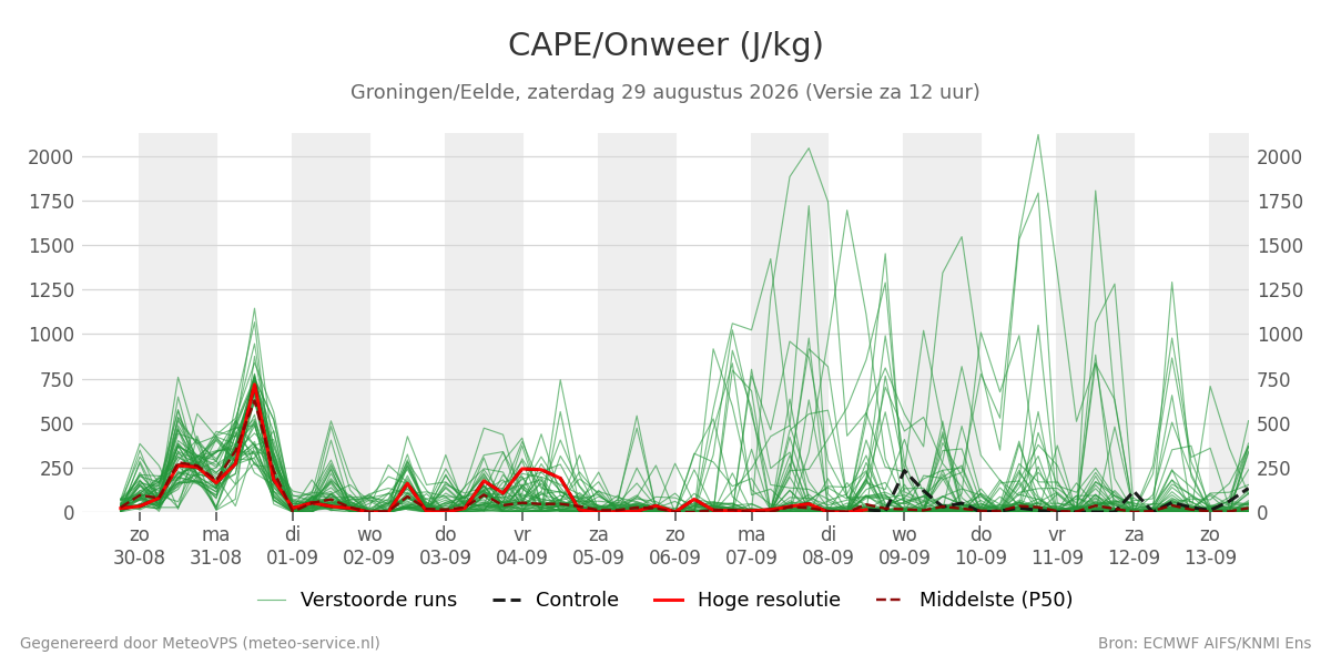 Onweer Groningen (Eelde)
