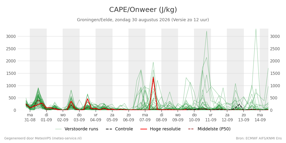 Onweer Groningen (Eelde)