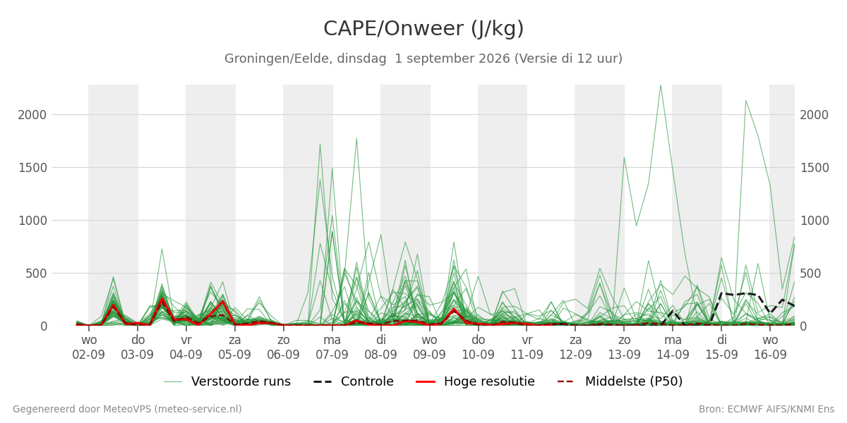 Onweer Groningen (Eelde)