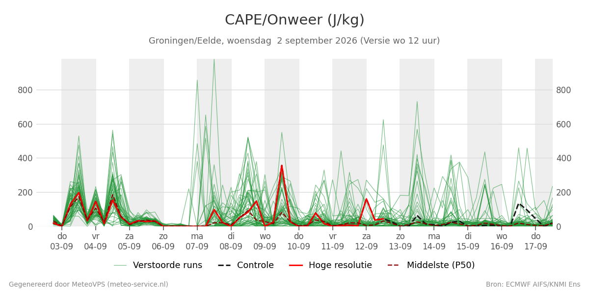 Onweer Groningen (Eelde)