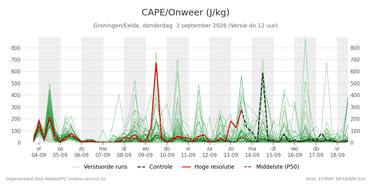 Onweer Groningen (Eelde)