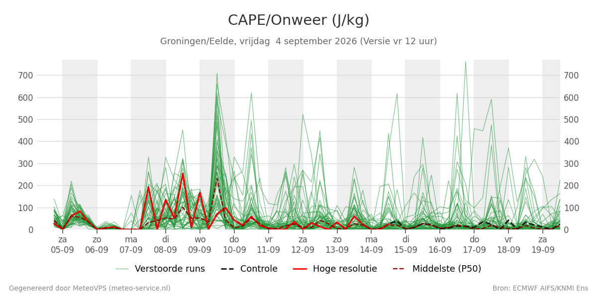 Onweer Groningen (Eelde)