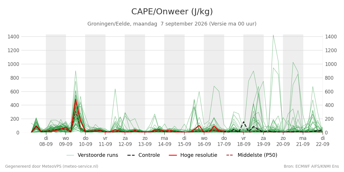 Onweer Groningen (Eelde)