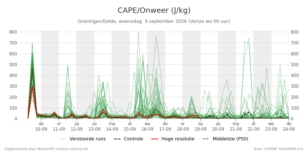 Onweer Groningen (Eelde)