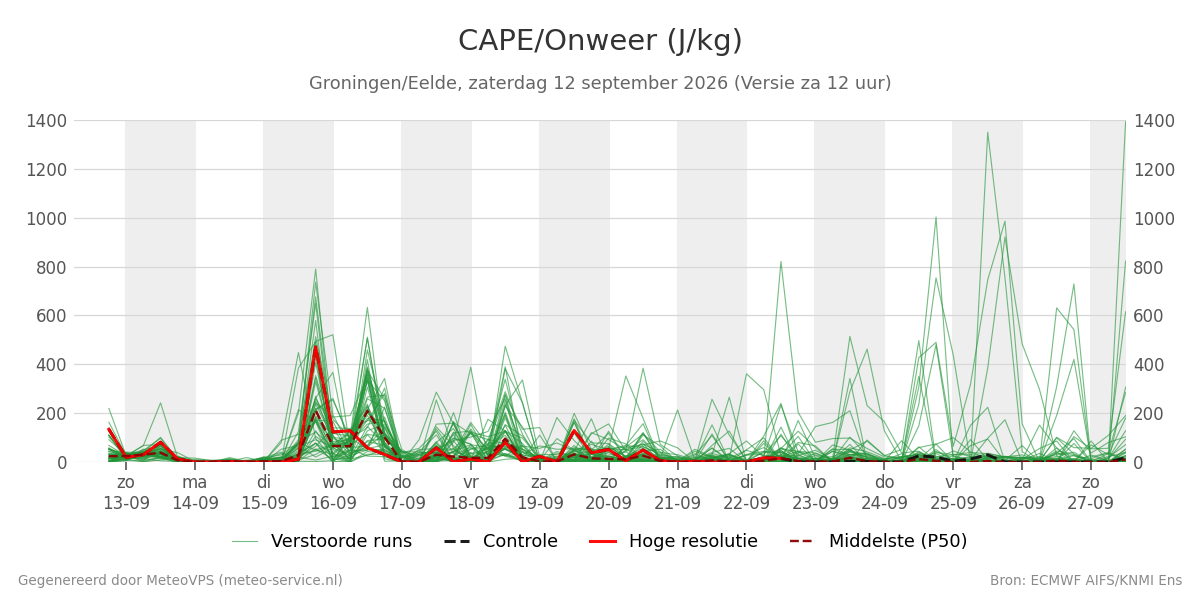 Onweer Groningen (Eelde)