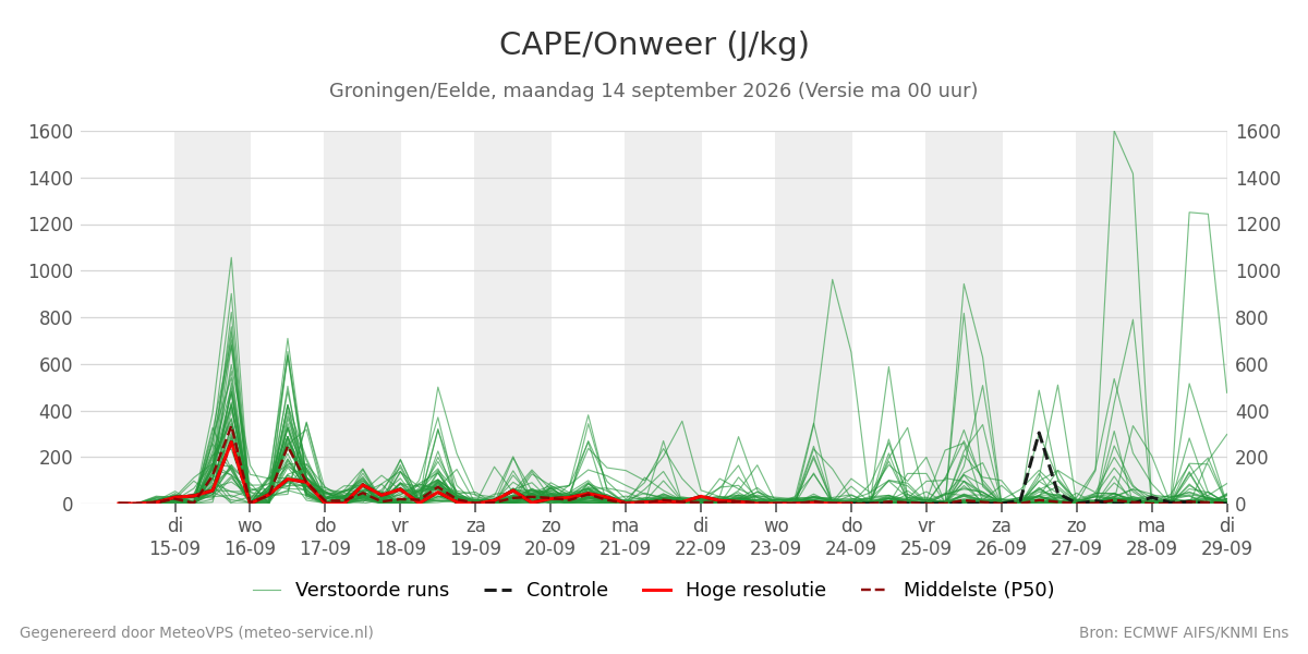 Onweer Groningen (Eelde)