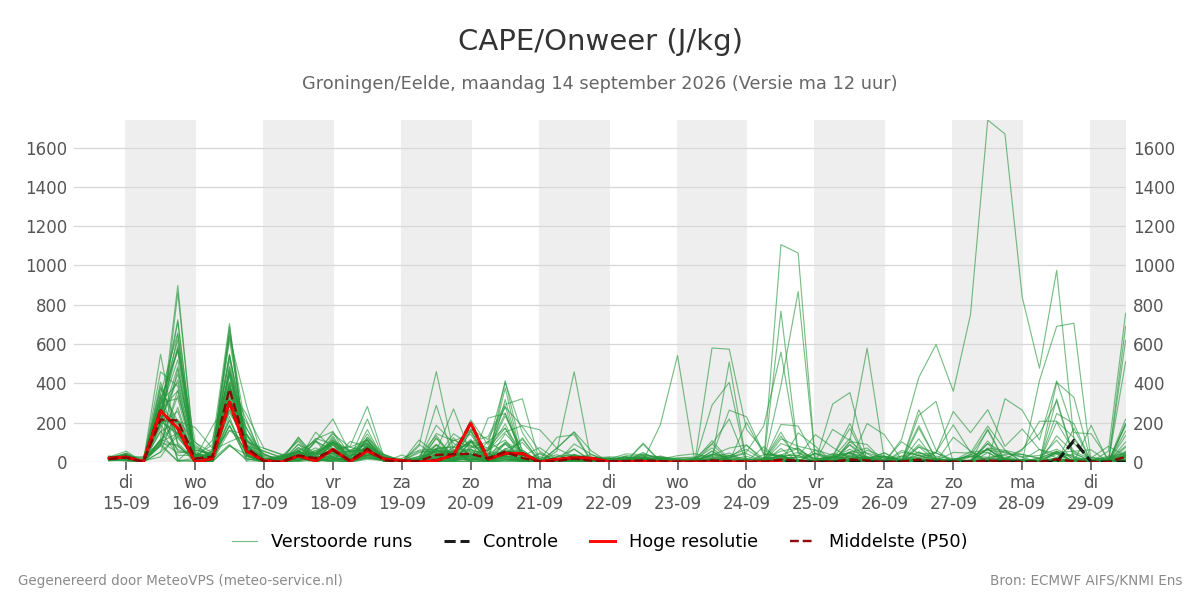 Onweer Groningen (Eelde)