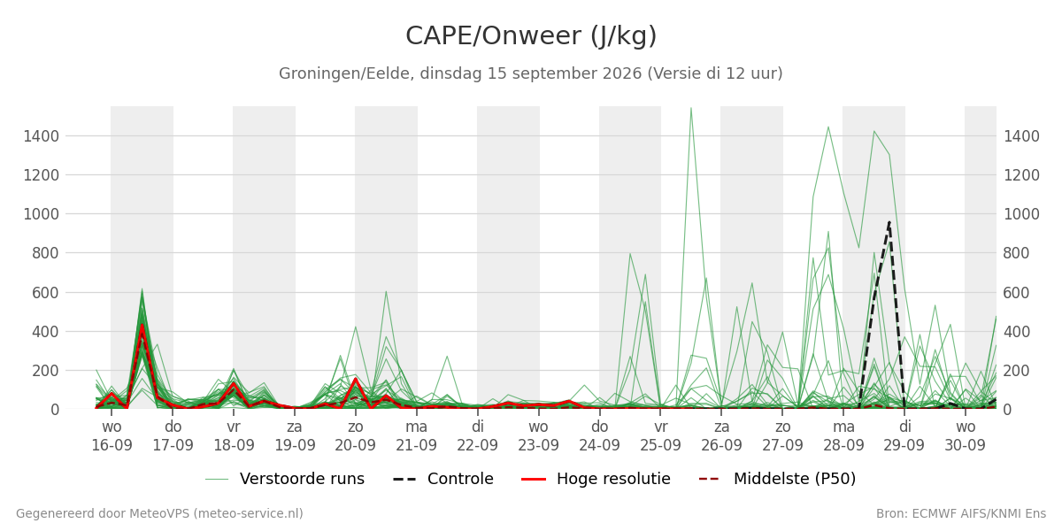 Onweer Groningen (Eelde)