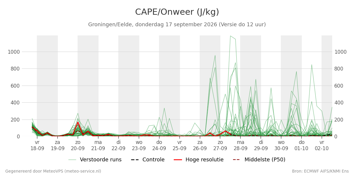 Onweer Groningen (Eelde)