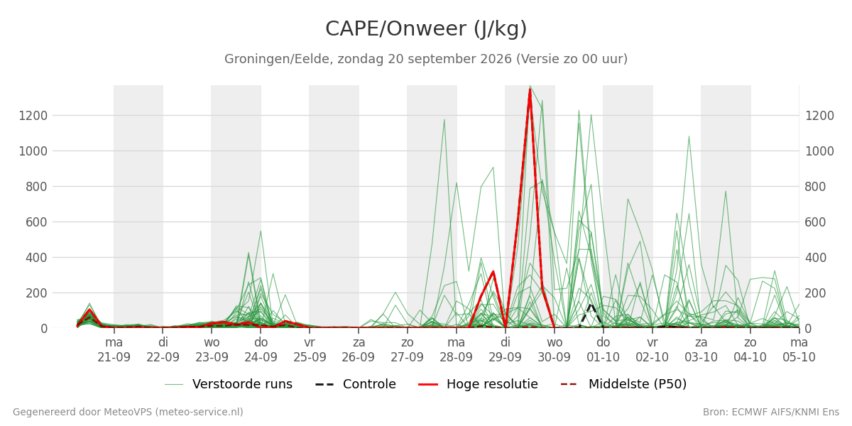 Onweer Groningen (Eelde)