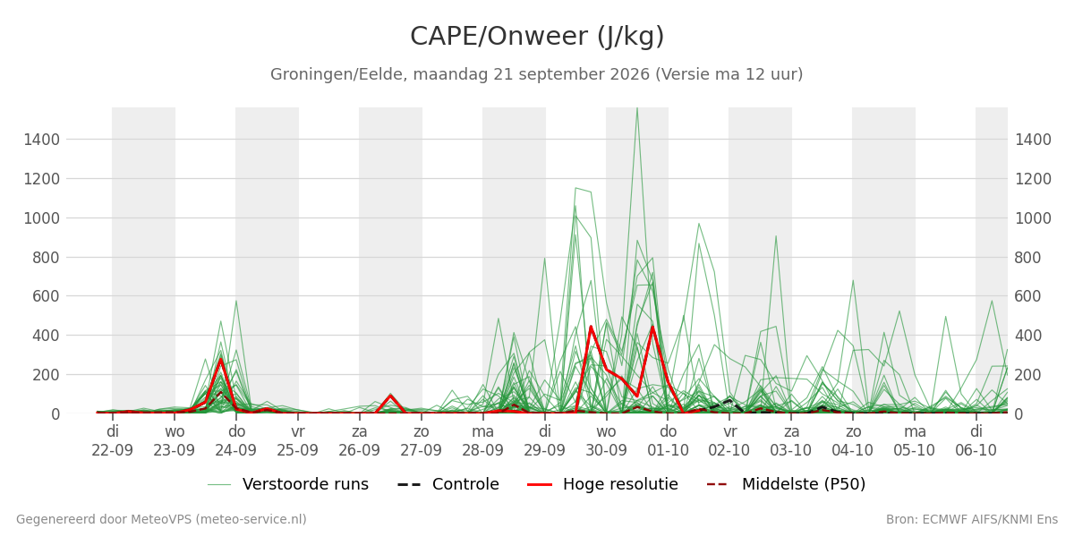 Onweer Groningen (Eelde)