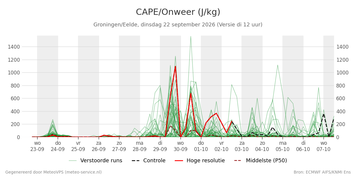 Onweer Groningen (Eelde)