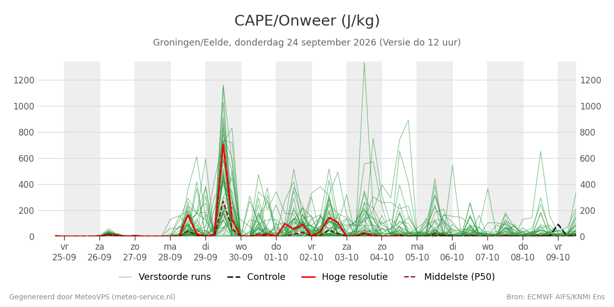 Onweer Groningen (Eelde)