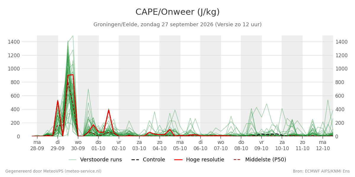 Onweer Groningen (Eelde)