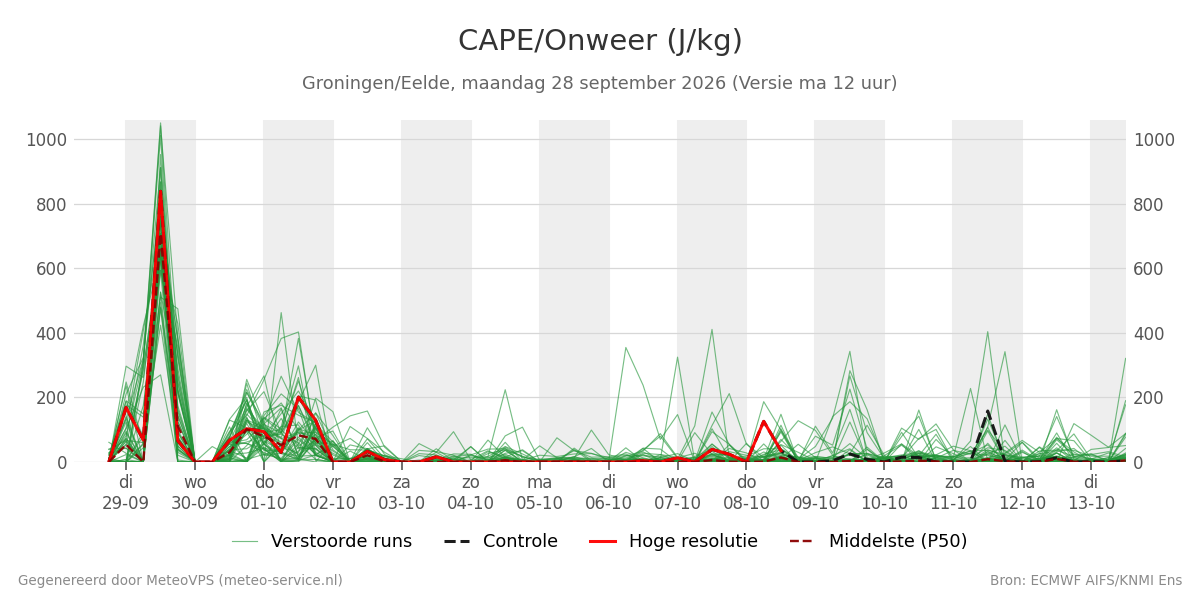 Onweer Groningen (Eelde)