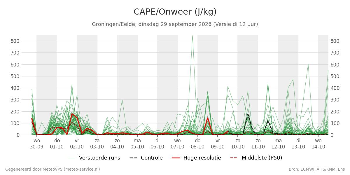 Onweer Groningen (Eelde)