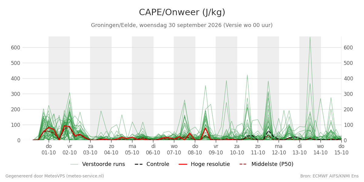 Onweer Groningen (Eelde)