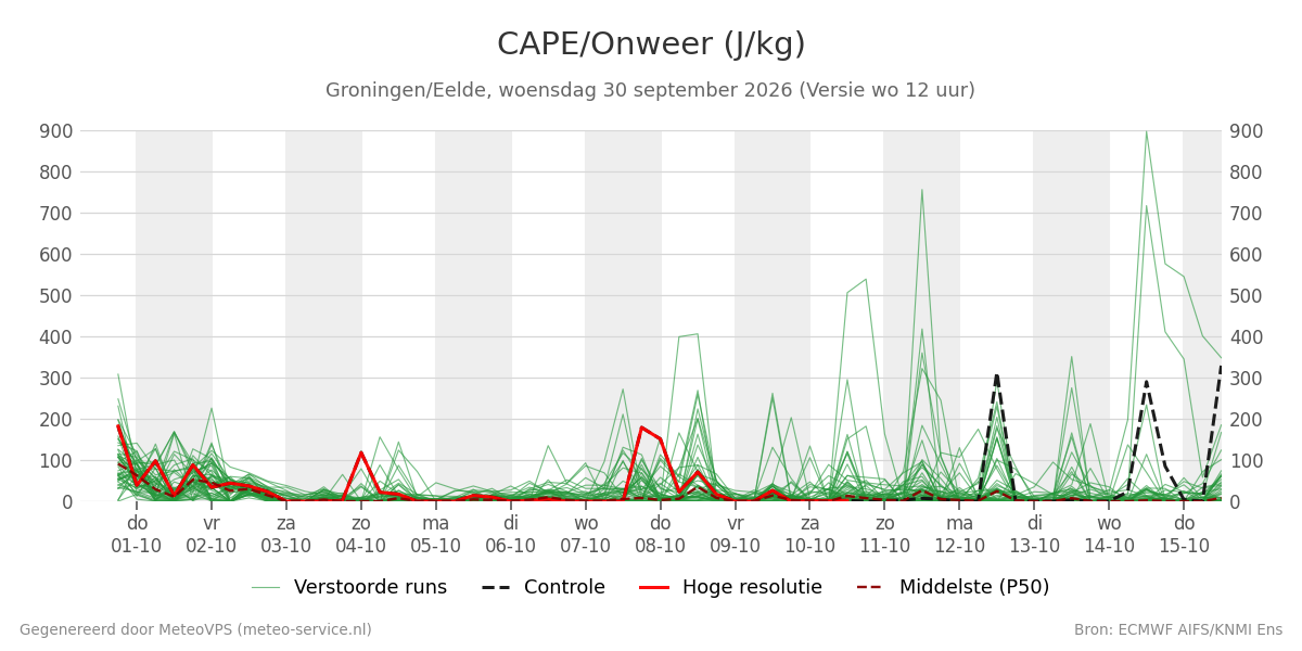 Onweer Groningen (Eelde)