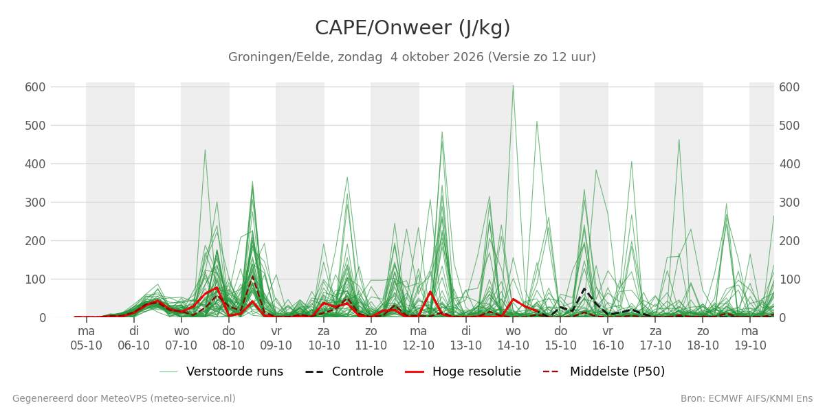 Onweer Groningen (Eelde)