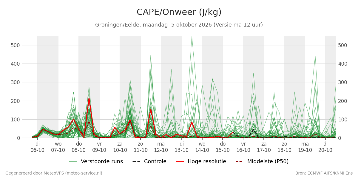 Onweer Groningen (Eelde)