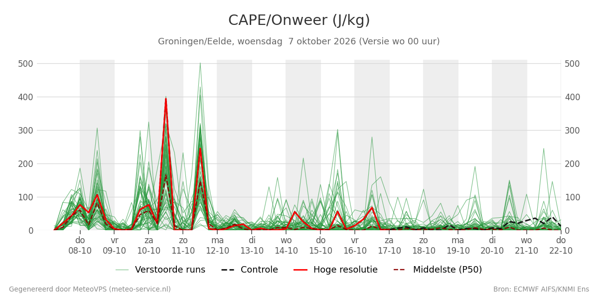 Onweer Groningen (Eelde)