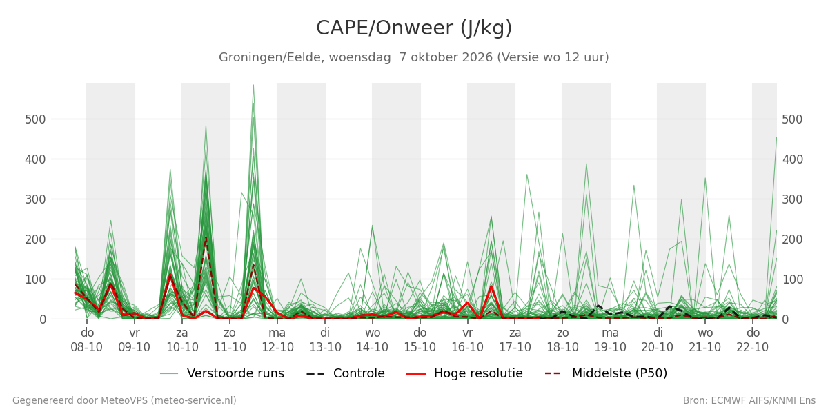 Onweer Groningen (Eelde)
