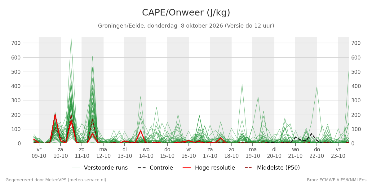 Onweer Groningen (Eelde)