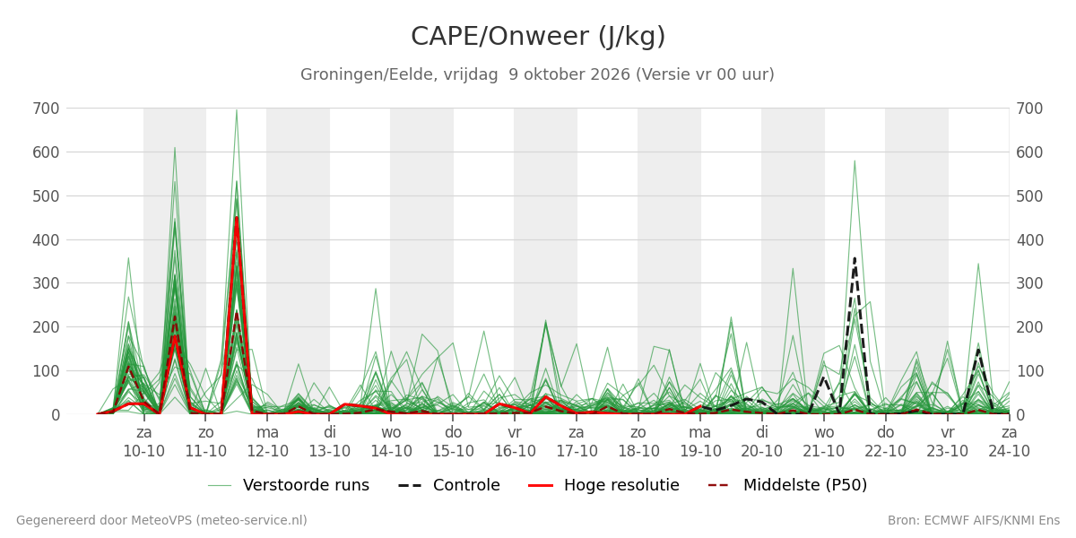 Onweer Groningen (Eelde)