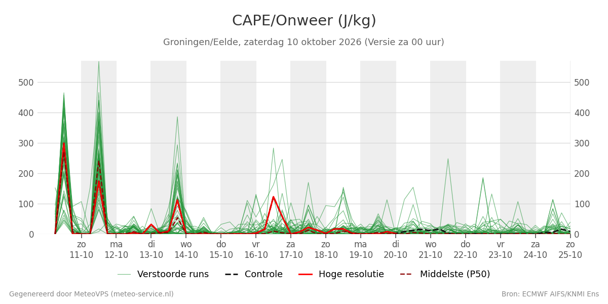 Onweer Groningen (Eelde)