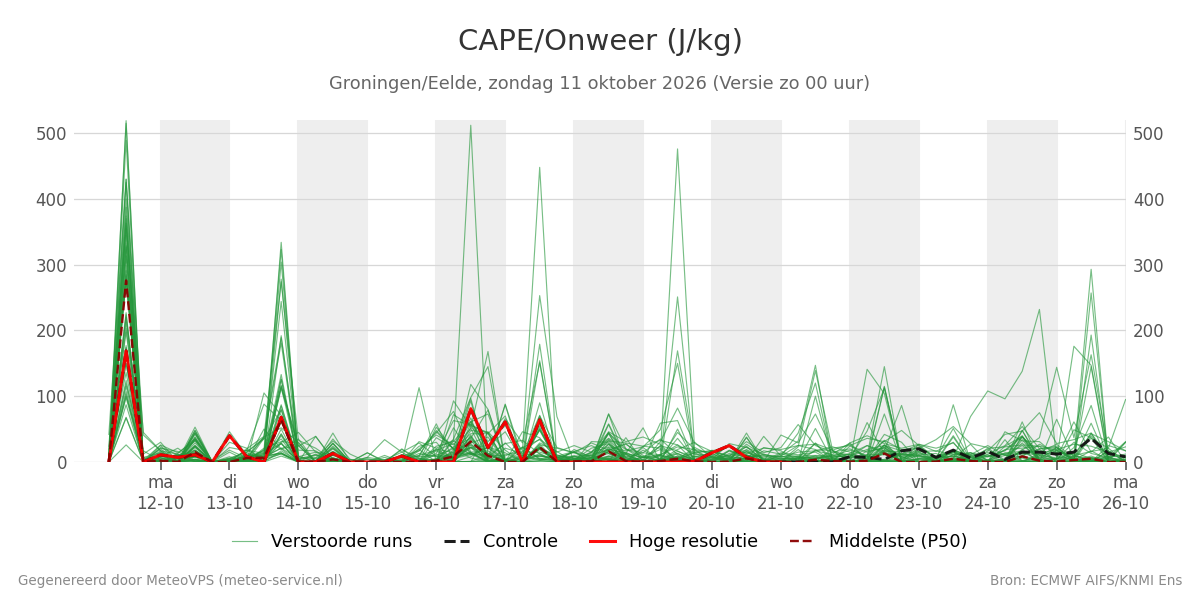 Onweer Groningen (Eelde)