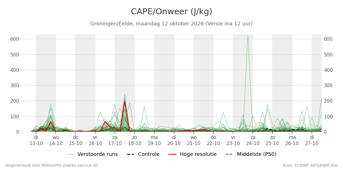 Onweer Groningen (Eelde)