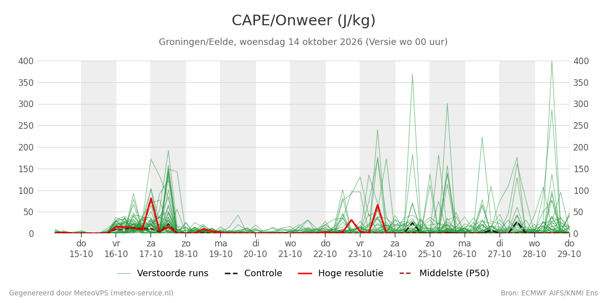 Onweer Groningen (Eelde)