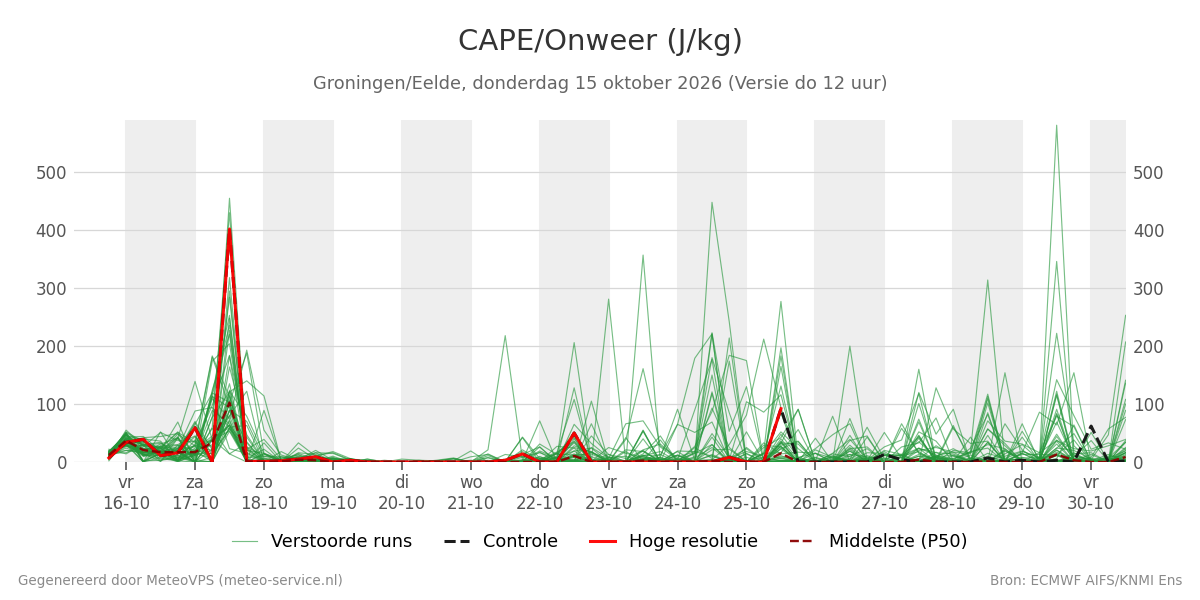 Onweer Groningen (Eelde)